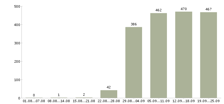 Работа охрана Башкортостан - Число вакансий Башкортостан по специальности охрана за 2 месяца
