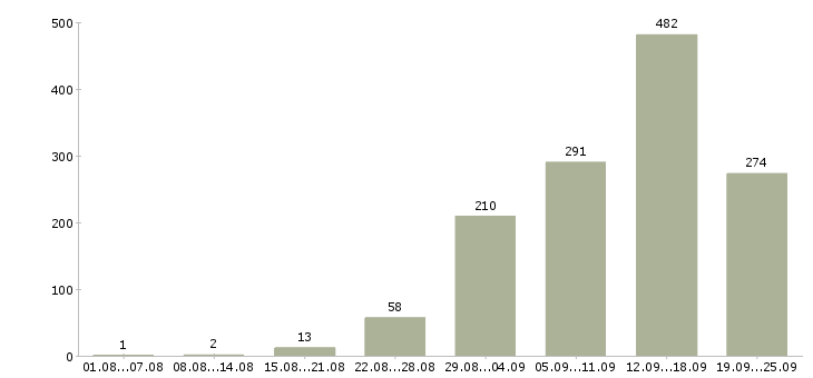 Работа работа на дому Нижний новгород - Число вакансий Нижний новгород по специальности работа на дому за 2 месяца