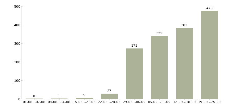 Работа официальная работа Ростов-на-дону - Число вакансий Ростов-на-дону по специальности официальная работа за 2 месяца