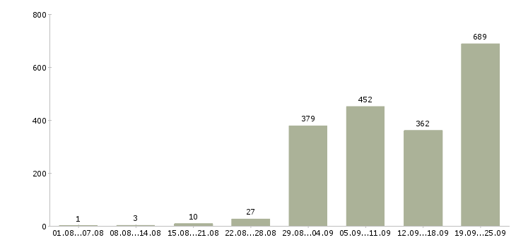 Работа водитель автомобиля Санкт-петербург - Число вакансий Санкт-петербург по специальности водитель автомобиля за 2 месяца