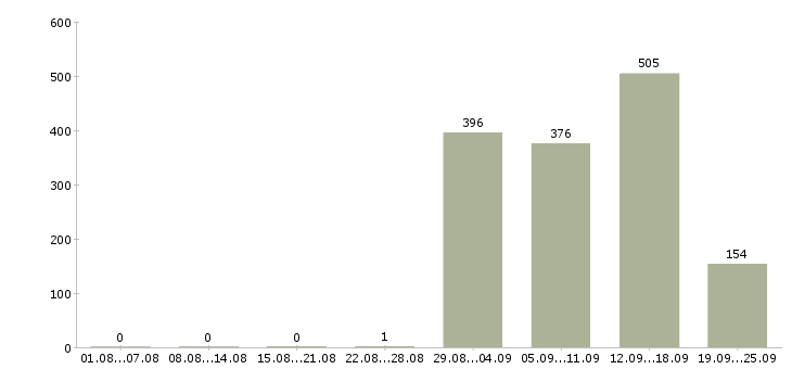 Работа директор сети магазинов Санкт-петербург - Число вакансий Санкт-петербург по специальности директор сети магазинов за 2 месяца