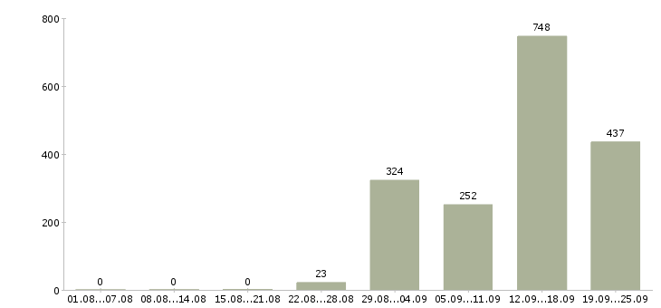Работа кассир в магазин одежды Санкт-петербург - Число вакансий Санкт-петербург по специальности кассир в магазин одежды за 2 месяца