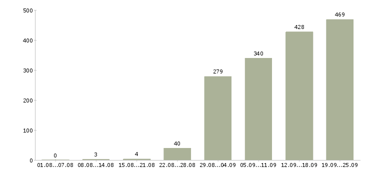 Работа менеджер для работы в офисе Санкт-петербург - Число вакансий Санкт-петербург по специальности менеджер для работы в офисе за 2 месяца
