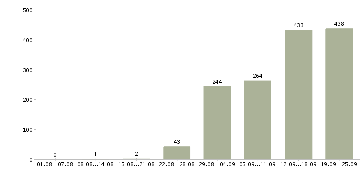 Работа менеджер не продажи Санкт-петербург - Число вакансий Санкт-петербург по специальности менеджер не продажи за 2 месяца