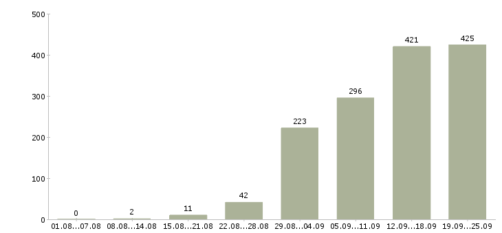 Работа менеджер по оформлению договоров Санкт-петербург - Число вакансий Санкт-петербург по специальности менеджер по оформлению договоров за 2 месяца
