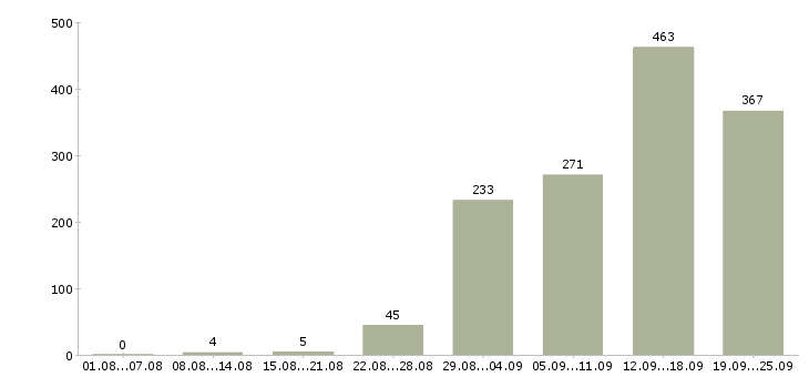 Работа менеджер по продажам услуг Санкт-петербург - Число вакансий Санкт-петербург по специальности менеджер по продажам услуг за 2 месяца