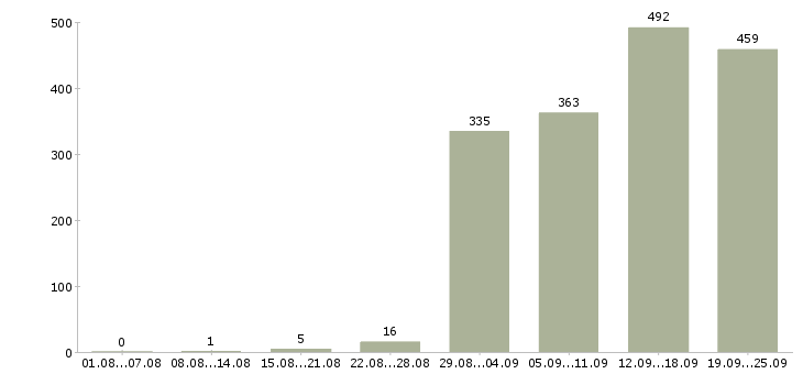 Работа обучение бизнесу Санкт-петербург - Число вакансий Санкт-петербург по специальности обучение бизнесу за 2 месяца