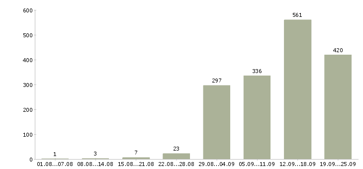 Работа представитель Санкт-петербург - Число вакансий Санкт-петербург по специальности представитель за 2 месяца