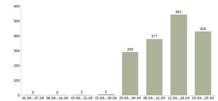 Работа продавец консультант 2 2 Санкт-петербург - Число вакансий Санкт-петербург по специальности продавец консультант 2 2 за 2 месяца