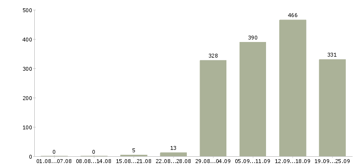 Работа рабочие без опыта Санкт-петербург - Число вакансий Санкт-петербург по специальности рабочие без опыта за 2 месяца