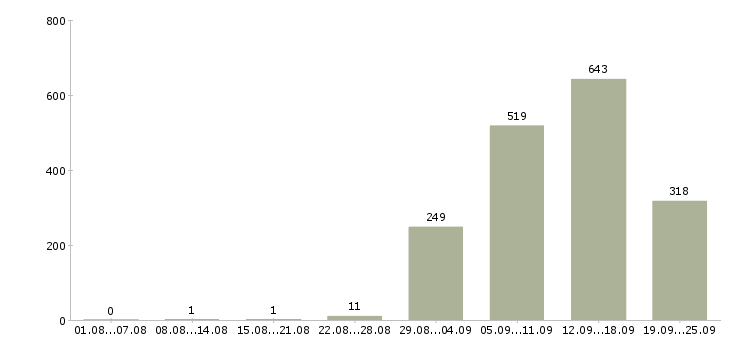 Работа сотрудник по работе с документацией Санкт-петербург - Число вакансий Санкт-петербург по специальности сотрудник по работе с документацией за 2 месяца
