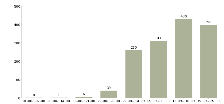 Работа специалист пк Санкт-петербург - Число вакансий Санкт-петербург по специальности специалист пк за 2 месяца