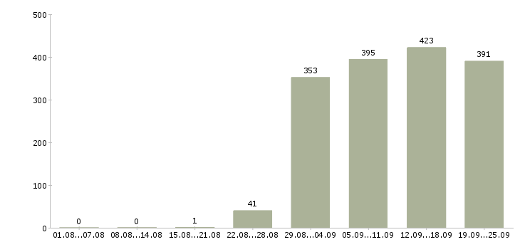 Работа водитель менеджер Татарстан - Число вакансий Татарстан по специальности водитель менеджер за 2 месяца