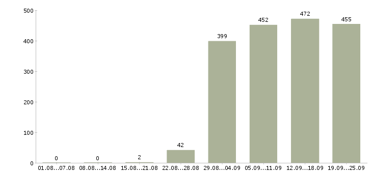 Работа комплектовщики Татарстан - Число вакансий Татарстан по специальности комплектовщики за 2 месяца