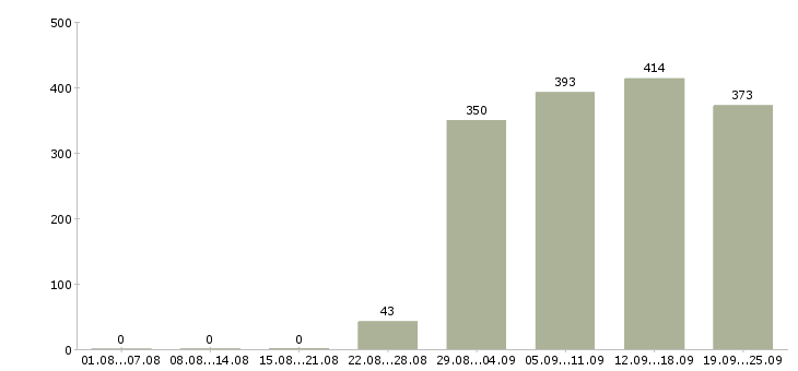 Работа консультант по бухгалтерии Татарстан - Число вакансий Татарстан по специальности консультант по бухгалтерии за 2 месяца