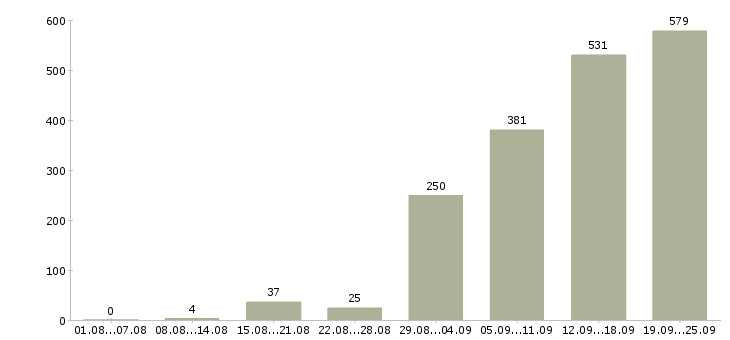 Работа менеджер по клиентам Татарстан - Число вакансий Татарстан по специальности менеджер по клиентам за 2 месяца
