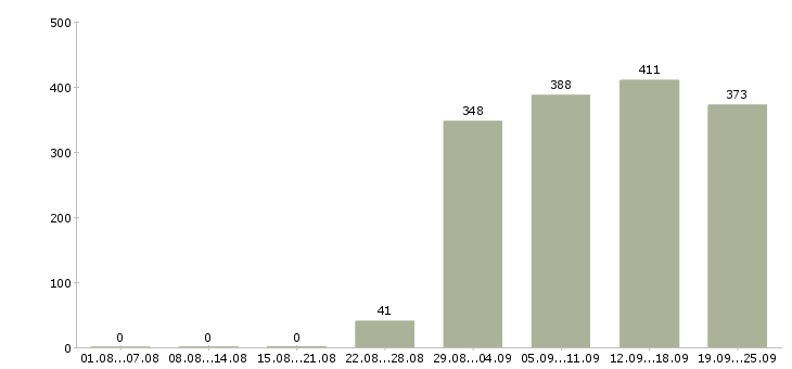 Работа менеджер экспедитор Татарстан - Число вакансий Татарстан по специальности менеджер экспедитор за 2 месяца
