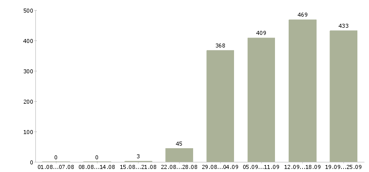Работа офис консультант Татарстан - Число вакансий Татарстан по специальности офис консультант за 2 месяца