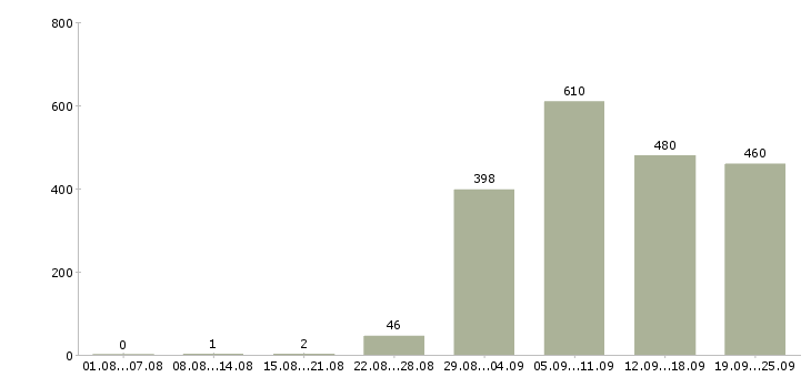 Работа сторож Татарстан - Число вакансий Татарстан по специальности сторож за 2 месяца