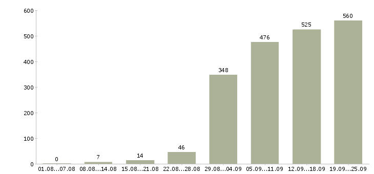 Работа менеджеры Удмуртия - Число вакансий Удмуртия по специальности менеджеры за 2 месяца