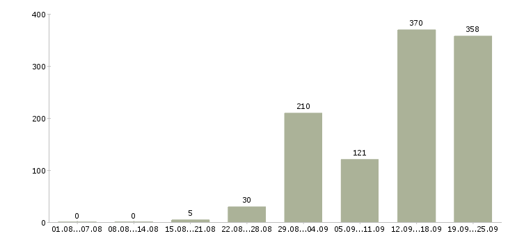 Работа вахта в Владимире - Число вакансий в Владимире по специальности вахта за 2 месяца