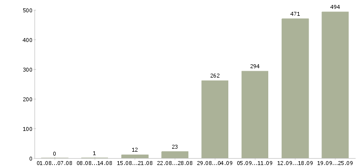 Работа с карьерным ростом в Воронеже - Число вакансий в Воронеже по специальности с карьерным ростом за 2 месяца