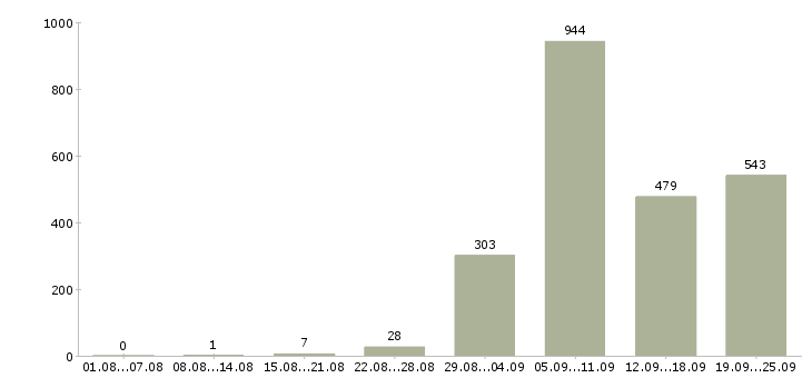 Работа подсобный рабочий в Ижевске - Число вакансий в Ижевске по специальности подсобный рабочий за 2 месяца