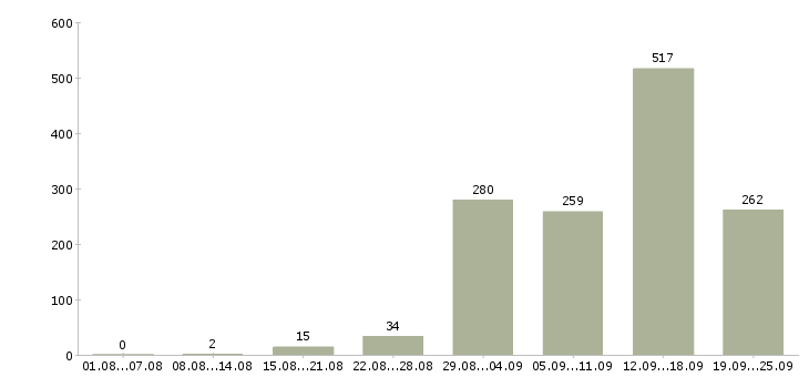 Работа на дому в Краснодаре - Число вакансий в Краснодаре по специальности на дому за 2 месяца