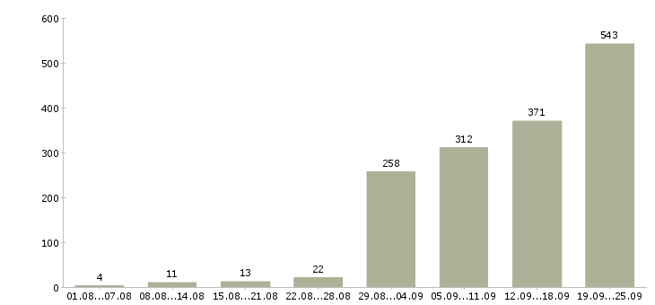 Работа call центр в Москве - Число вакансий в Москве по специальности call центр за 2 месяца