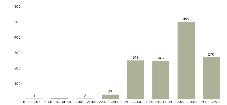 Работа агент по работе с недвижимостью в Москве - Число вакансий в Москве по специальности агент по работе с недвижимостью за 2 месяца