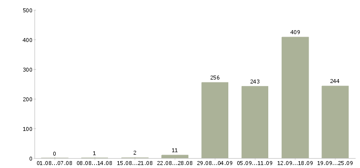 Работа бизнес без продаж в Москве - Число вакансий в Москве по специальности бизнес без продаж за 2 месяца