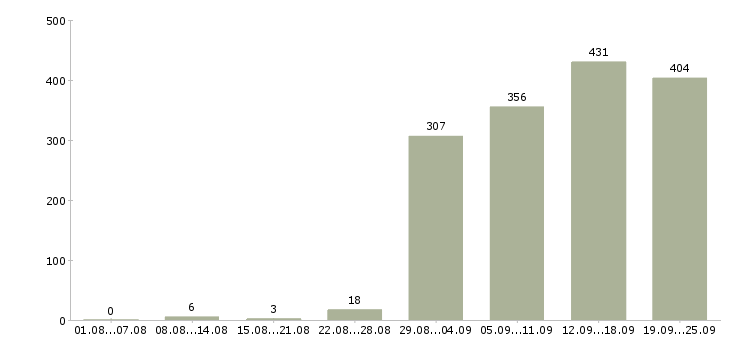 Работа бренд менеджер в Москве - Число вакансий в Москве по специальности бренд менеджер за 2 месяца