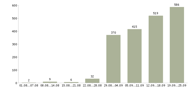 Работа водитель на доставку в Москве - Число вакансий в Москве по специальности водитель на доставку за 2 месяца