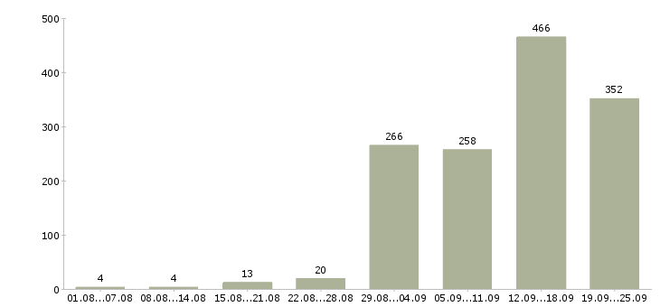 Работа водитель с правами категории с в Москве - Число вакансий в Москве по специальности водитель с правами категории с за 2 месяца