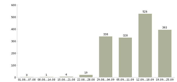 Работа директор сети в Москве - Число вакансий в Москве по специальности директор сети за 2 месяца