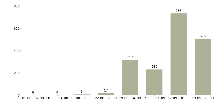 Работа комплектовщик вахта с проживанием в Москве - Число вакансий в Москве по специальности комплектовщик вахта с проживанием за 2 месяца