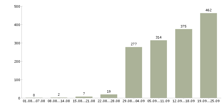 Работа консультант по проекту в Москве - Число вакансий в Москве по специальности консультант по проекту за 2 месяца