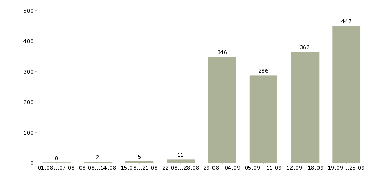 Работа мастер по работе с клиентами в Москве - Число вакансий в Москве по специальности мастер по работе с клиентами за 2 месяца
