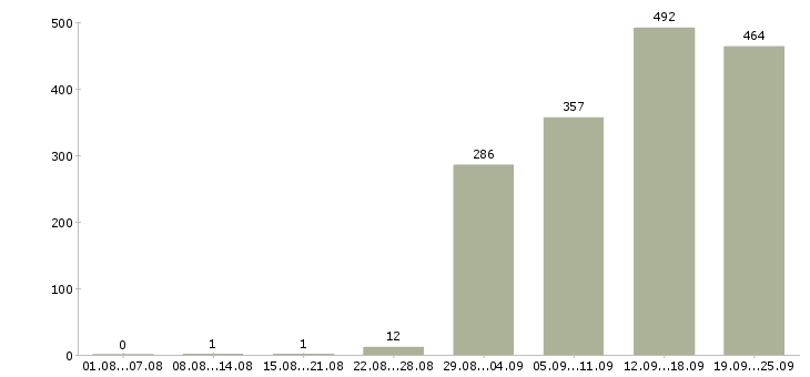 Работа медицинский технолог в Москве - Число вакансий в Москве по специальности медицинский технолог за 2 месяца