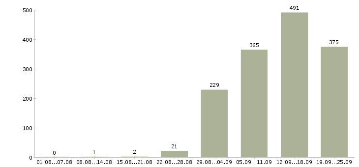 Работа менеджер в отдел договоров в Москве - Число вакансий в Москве по специальности менеджер в отдел договоров за 2 месяца