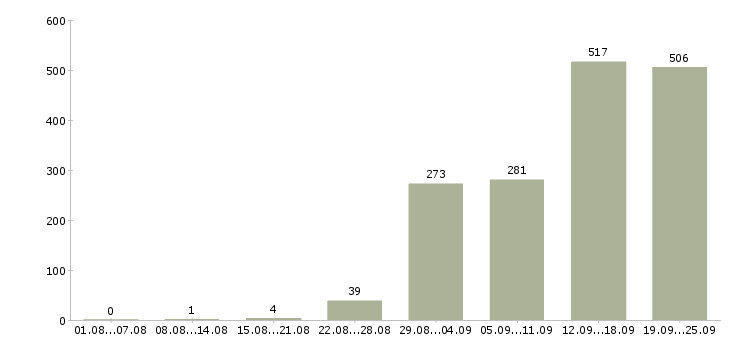 Работа менеджер на дому в интернете в Москве - Число вакансий в Москве по специальности менеджер на дому в интернете за 2 месяца