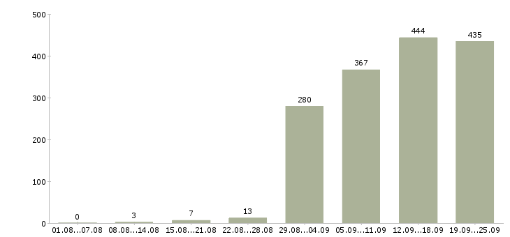 Работа менеджер организации и управления в Москве - Число вакансий в Москве по специальности менеджер организации и управления за 2 месяца