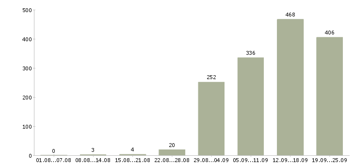 Работа менеджер по обслуживанию клиентов в Москве - Число вакансий в Москве по специальности менеджер по обслуживанию клиентов за 2 месяца