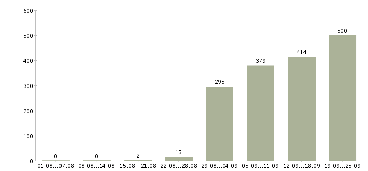 Работа менеджер по продаже автомобилей в Москве - Число вакансий в Москве по специальности менеджер по продаже автомобилей за 2 месяца
