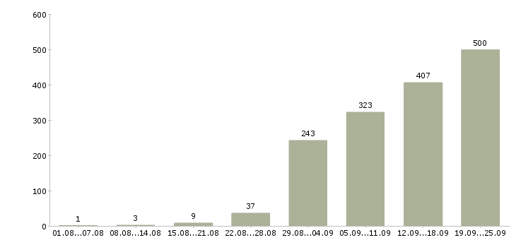 Работа менеджер по размещению в Москве - Число вакансий в Москве по специальности менеджер по размещению за 2 месяца