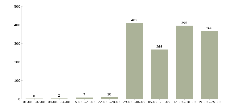 Работа менеджер по сервису в Москве - Число вакансий в Москве по специальности менеджер по сервису за 2 месяца