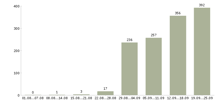 Работа менеджер по увеличению продаж в Москве - Число вакансий в Москве по специальности менеджер по увеличению продаж за 2 месяца