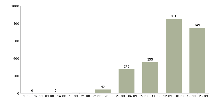 Работа подработка без опыта работы в Москве - Число вакансий в Москве по специальности подработка без опыта работы за 2 месяца