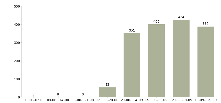 Работа помощник бухгалтера в отдел в Москве - Число вакансий в Москве по специальности помощник бухгалтера в отдел за 2 месяца