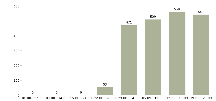 Работа помощник по персоналу в Москве - Число вакансий в Москве по специальности помощник по персоналу за 2 месяца